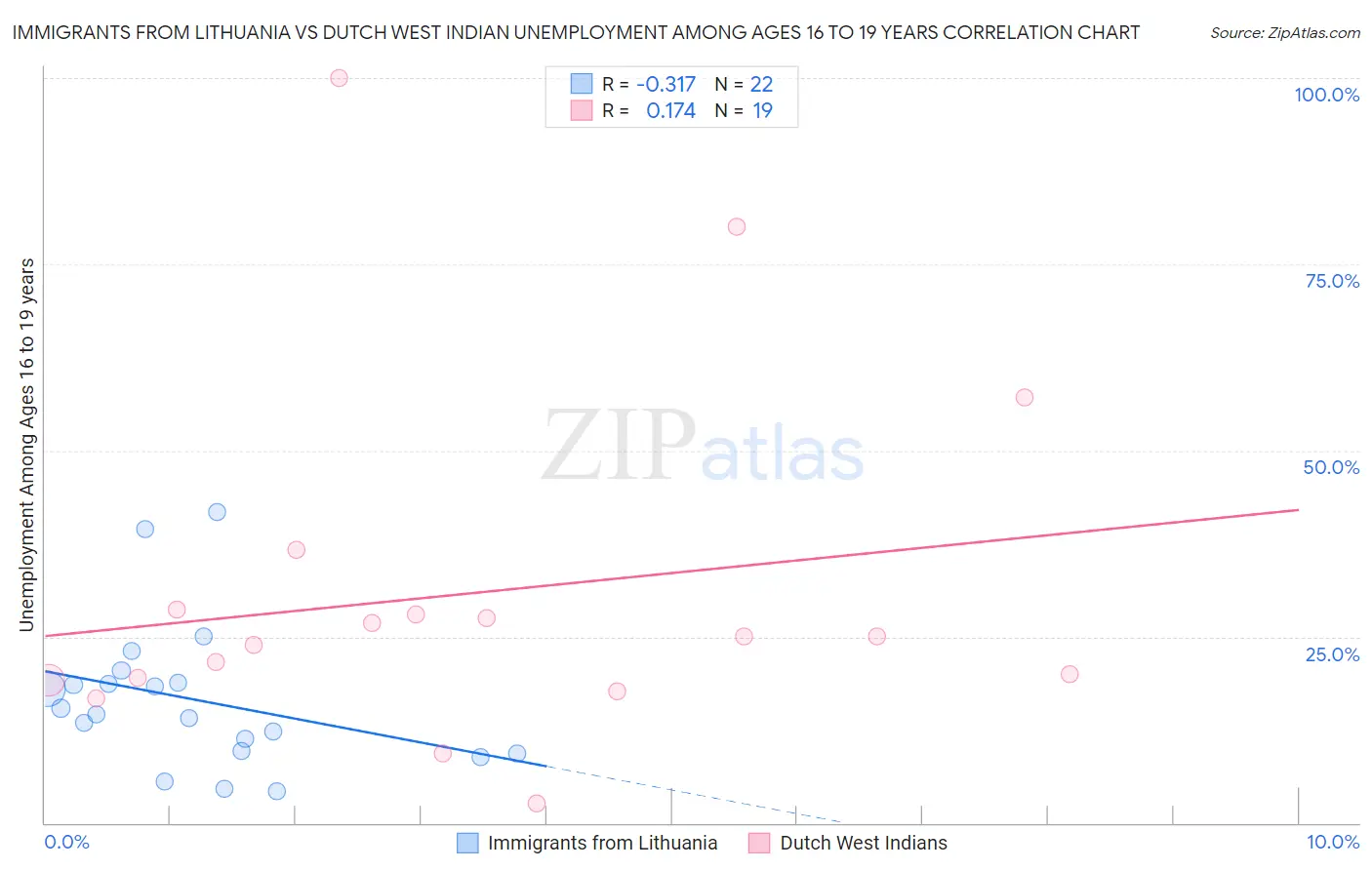 Immigrants from Lithuania vs Dutch West Indian Unemployment Among Ages 16 to 19 years