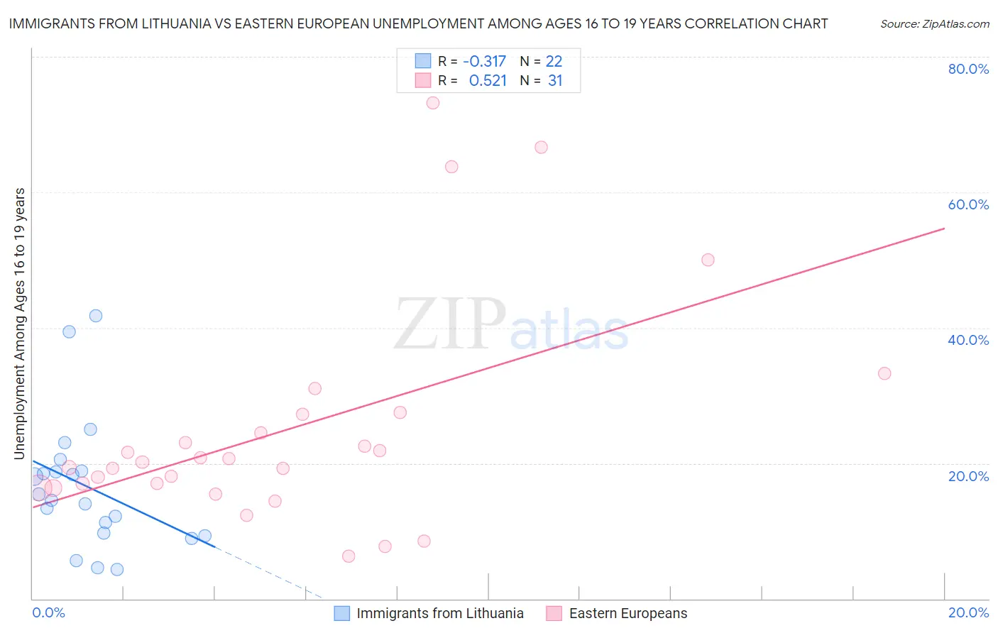 Immigrants from Lithuania vs Eastern European Unemployment Among Ages 16 to 19 years