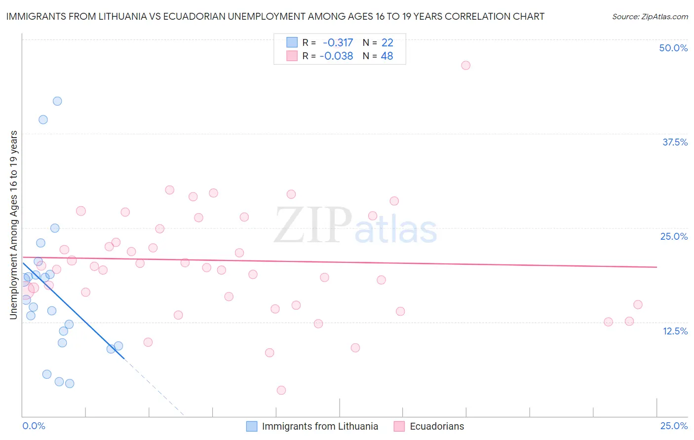Immigrants from Lithuania vs Ecuadorian Unemployment Among Ages 16 to 19 years