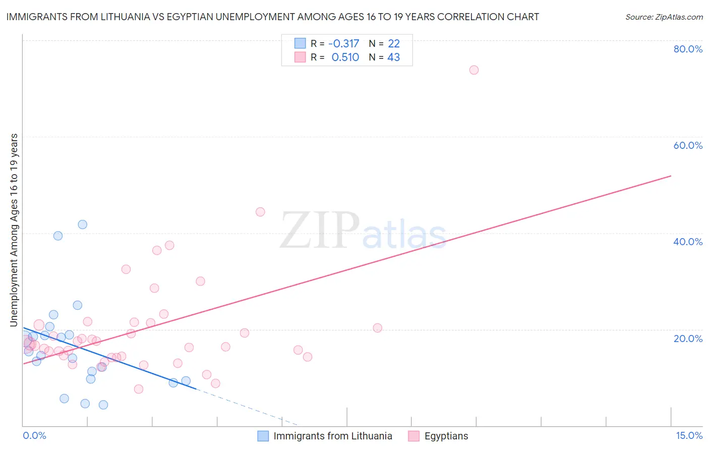Immigrants from Lithuania vs Egyptian Unemployment Among Ages 16 to 19 years