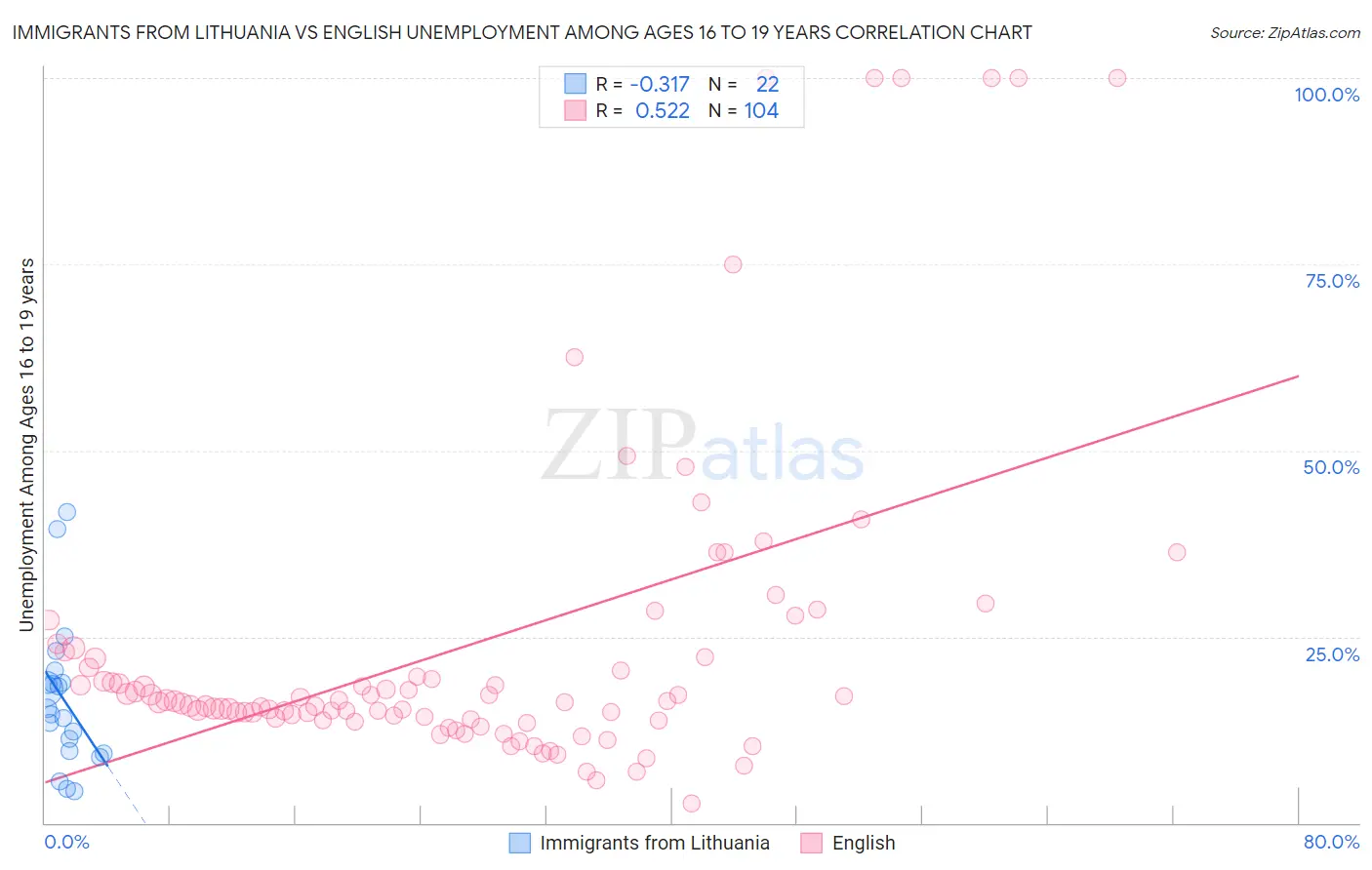 Immigrants from Lithuania vs English Unemployment Among Ages 16 to 19 years