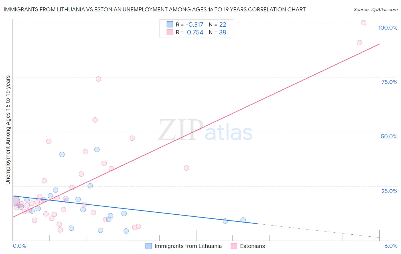 Immigrants from Lithuania vs Estonian Unemployment Among Ages 16 to 19 years