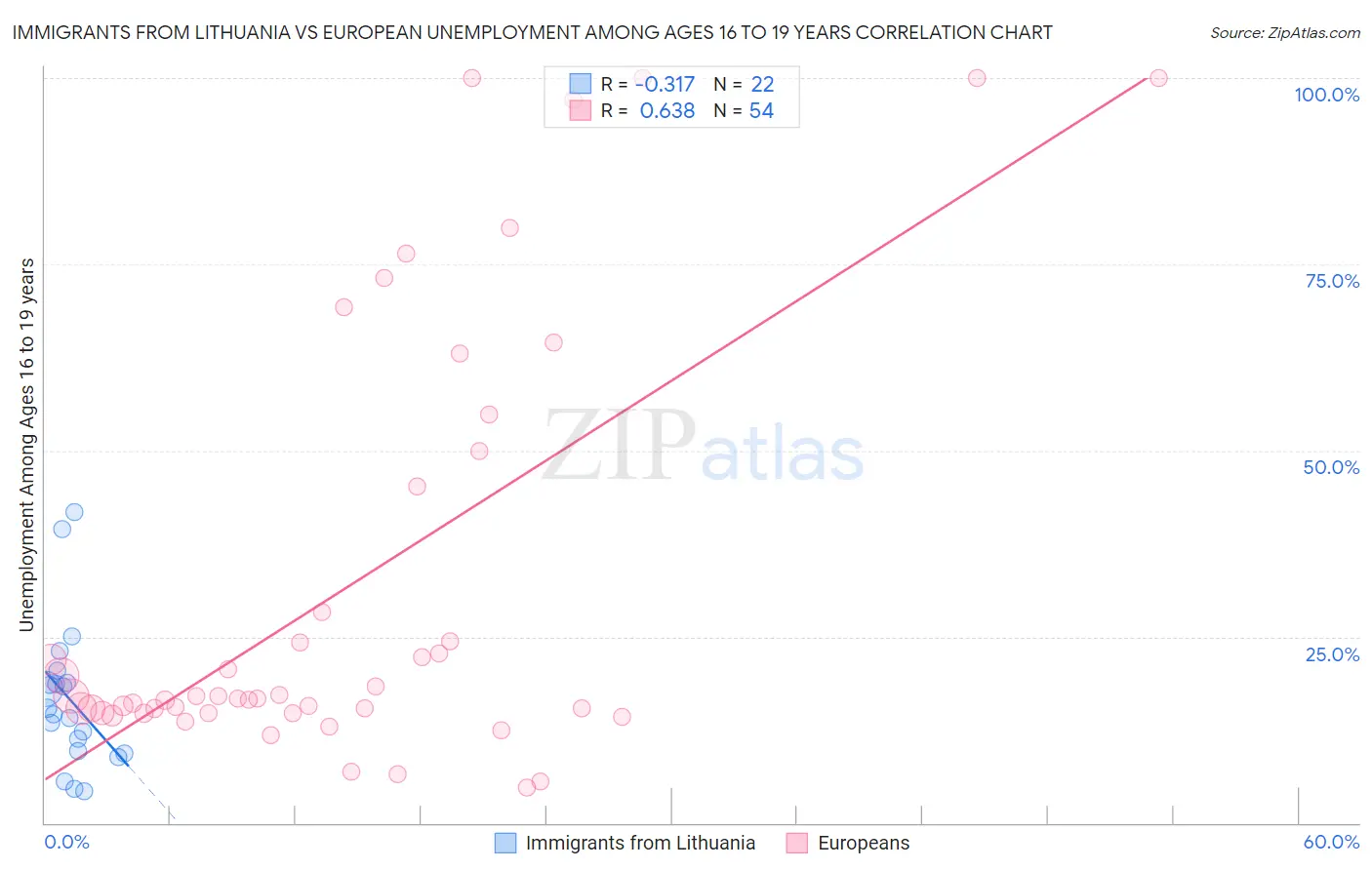 Immigrants from Lithuania vs European Unemployment Among Ages 16 to 19 years