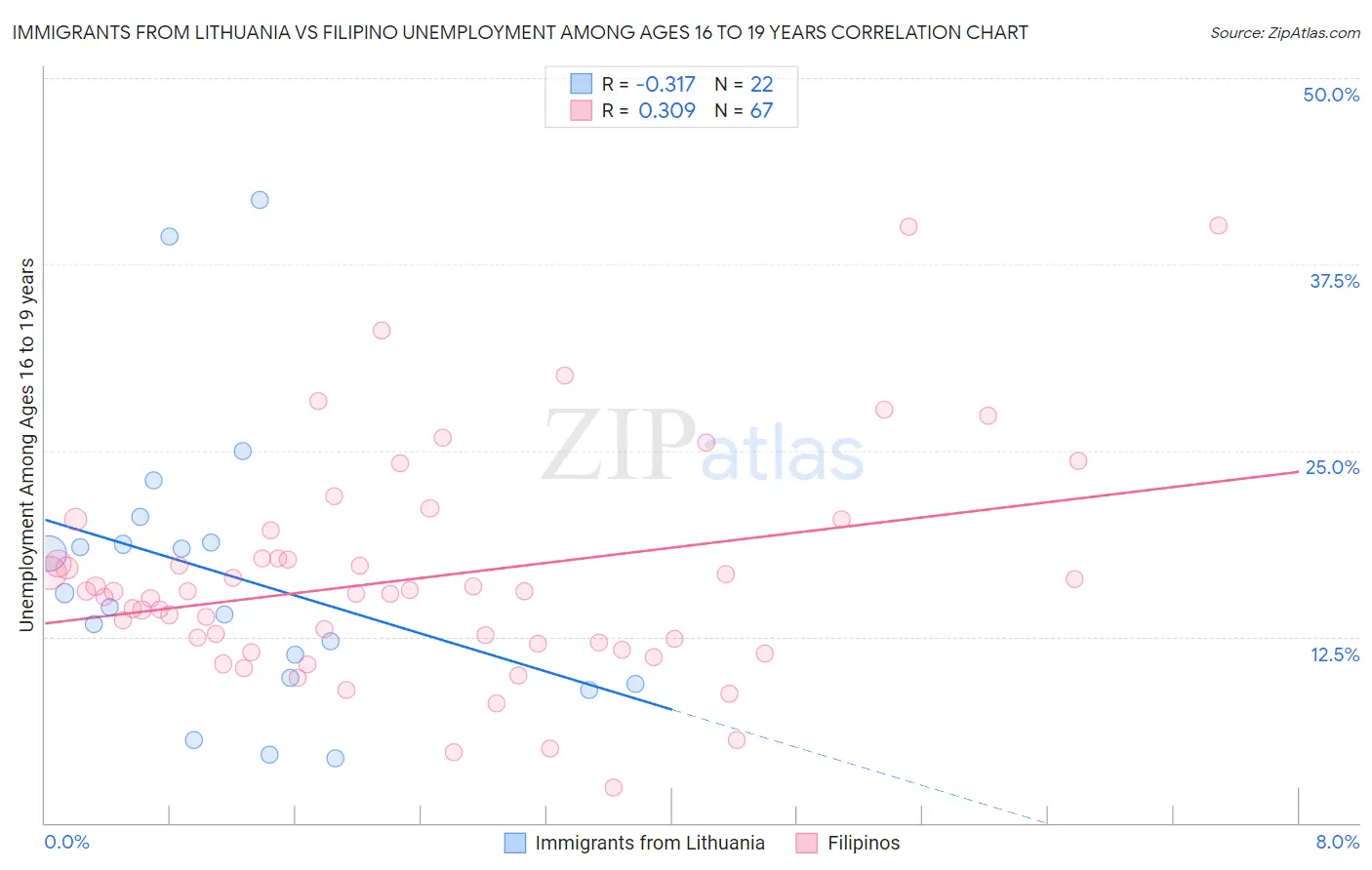 Immigrants from Lithuania vs Filipino Unemployment Among Ages 16 to 19 years