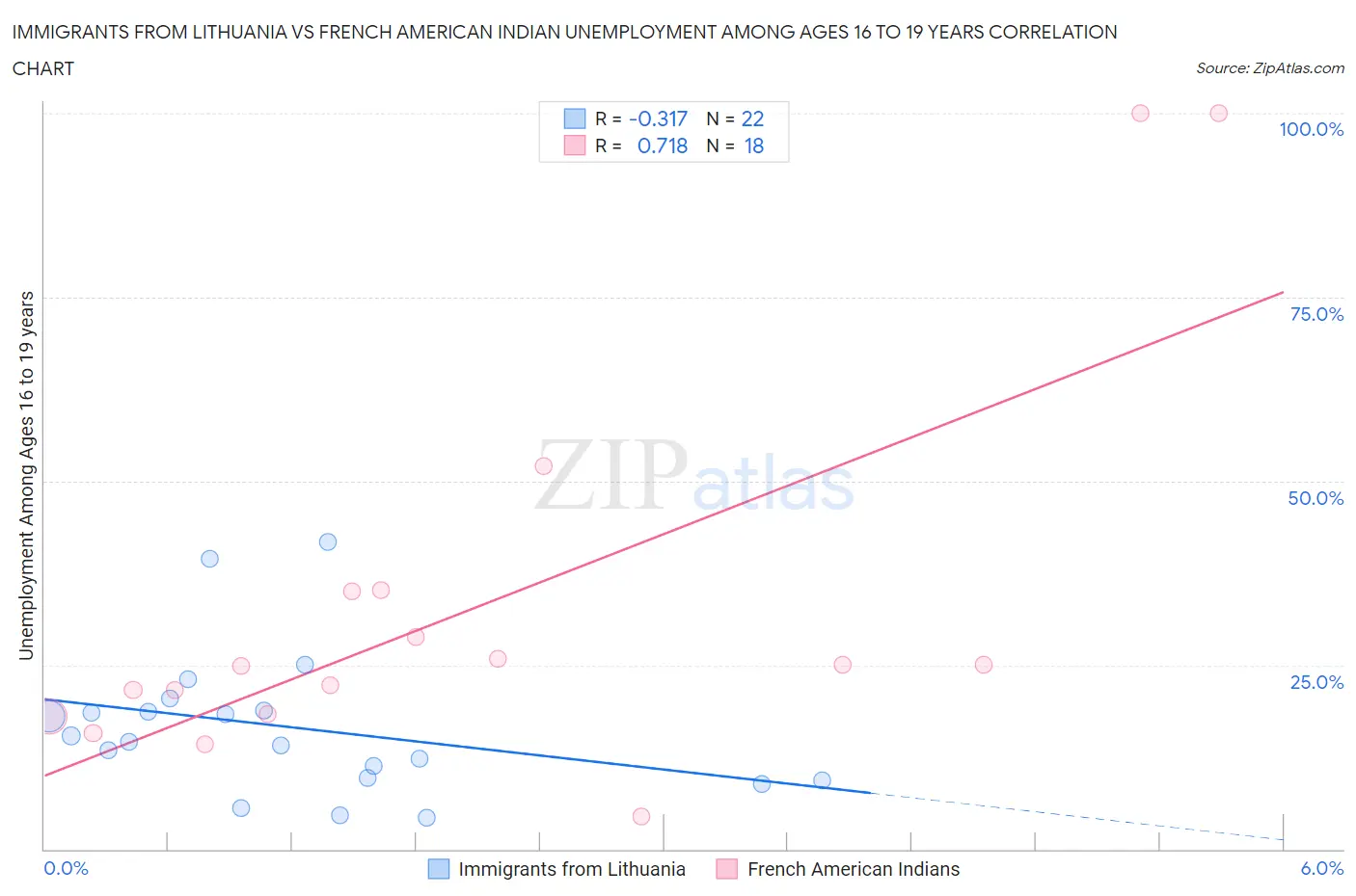 Immigrants from Lithuania vs French American Indian Unemployment Among Ages 16 to 19 years