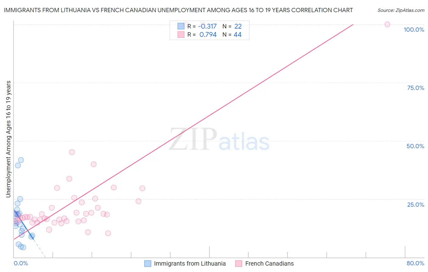Immigrants from Lithuania vs French Canadian Unemployment Among Ages 16 to 19 years