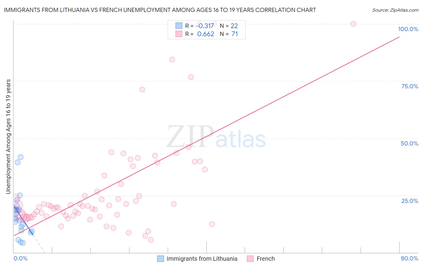 Immigrants from Lithuania vs French Unemployment Among Ages 16 to 19 years