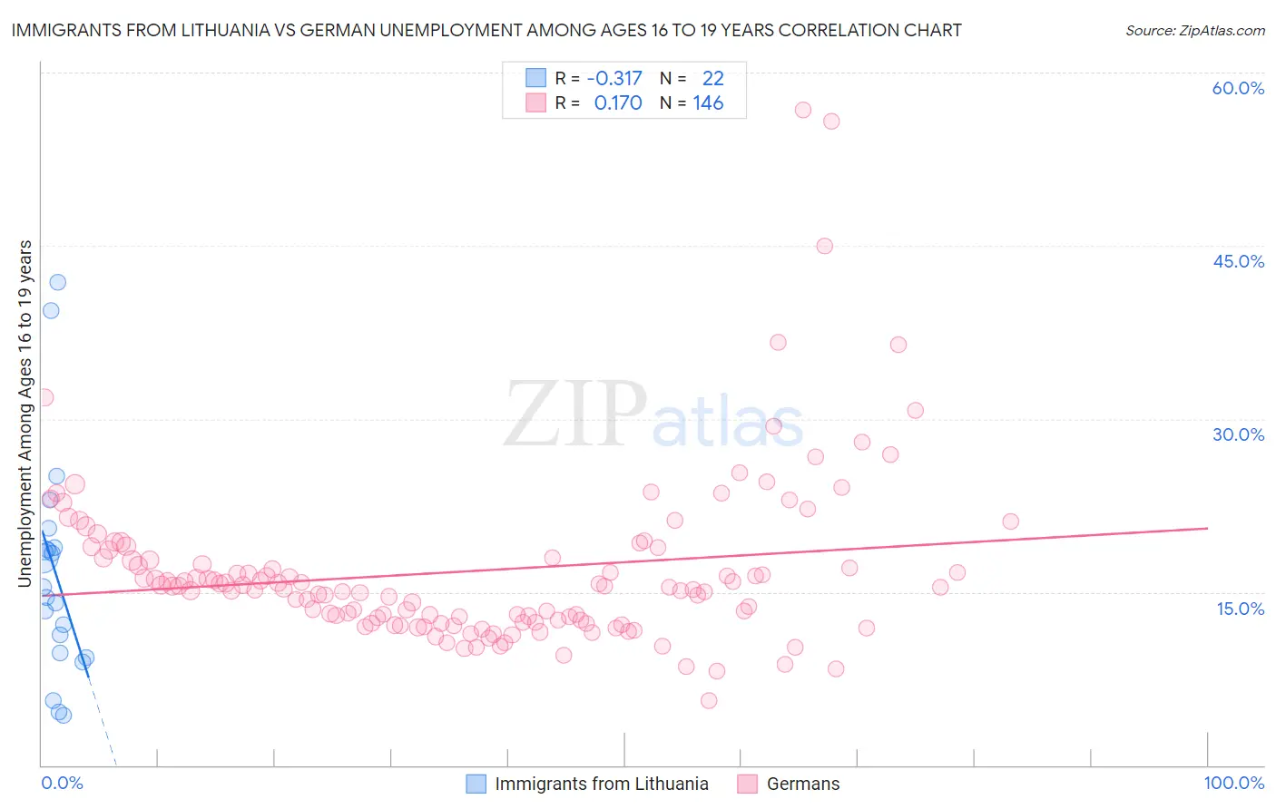 Immigrants from Lithuania vs German Unemployment Among Ages 16 to 19 years