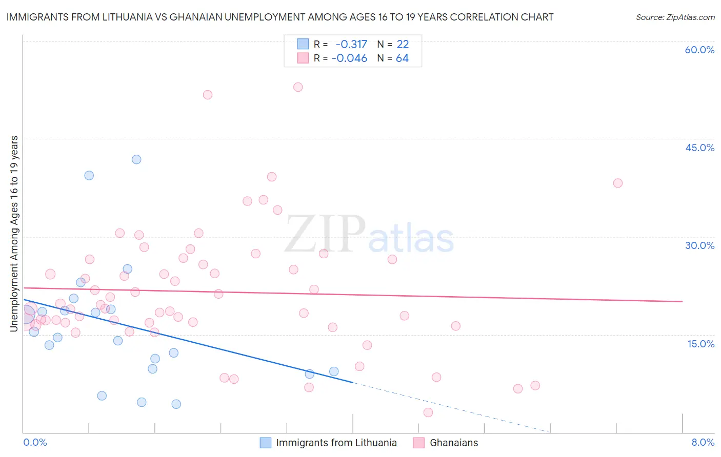 Immigrants from Lithuania vs Ghanaian Unemployment Among Ages 16 to 19 years