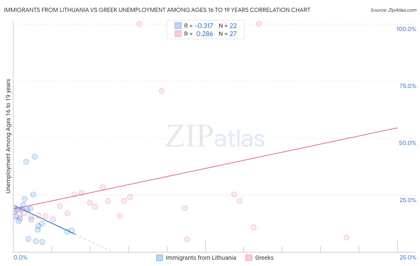 Immigrants from Lithuania vs Greek Unemployment Among Ages 16 to 19 years