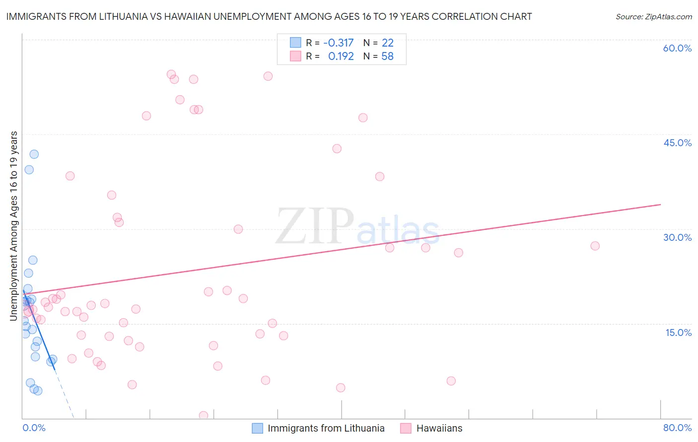 Immigrants from Lithuania vs Hawaiian Unemployment Among Ages 16 to 19 years