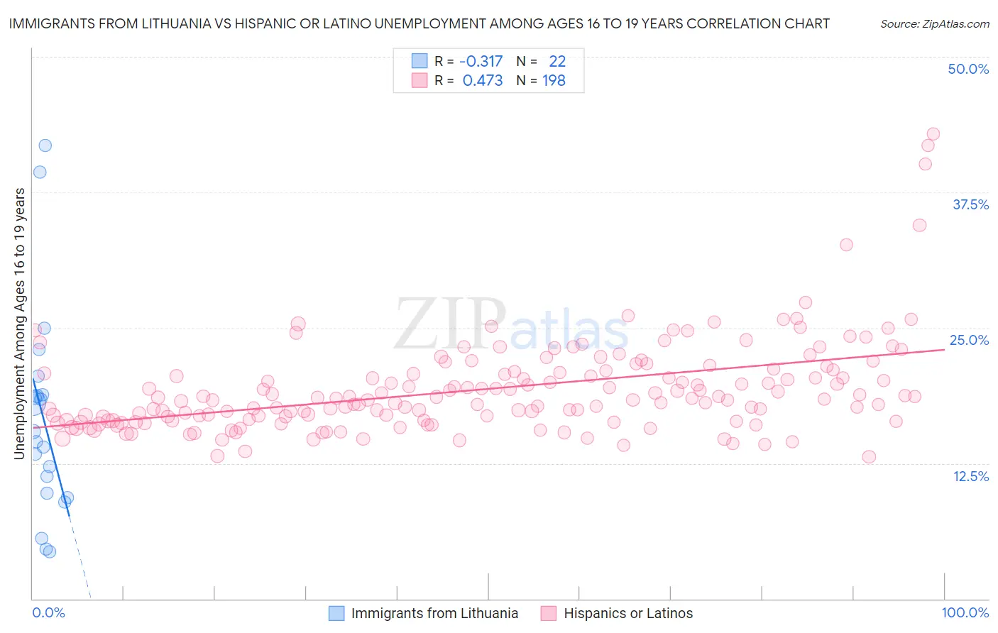Immigrants from Lithuania vs Hispanic or Latino Unemployment Among Ages 16 to 19 years