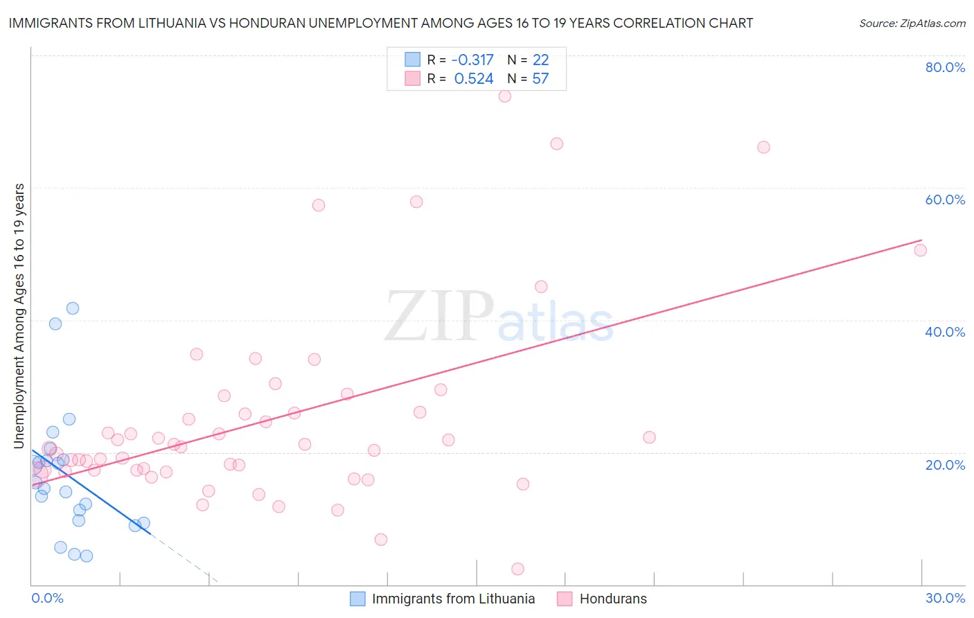 Immigrants from Lithuania vs Honduran Unemployment Among Ages 16 to 19 years