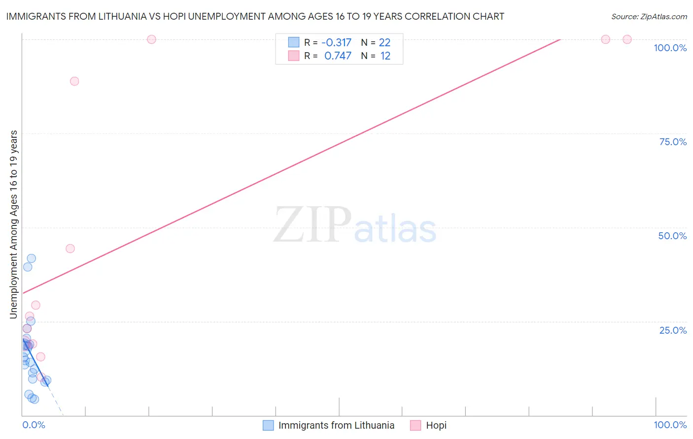 Immigrants from Lithuania vs Hopi Unemployment Among Ages 16 to 19 years