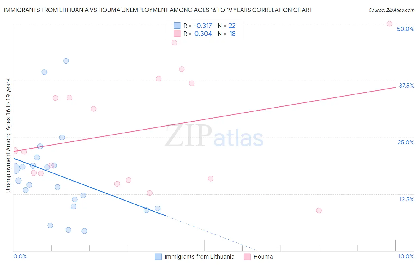 Immigrants from Lithuania vs Houma Unemployment Among Ages 16 to 19 years