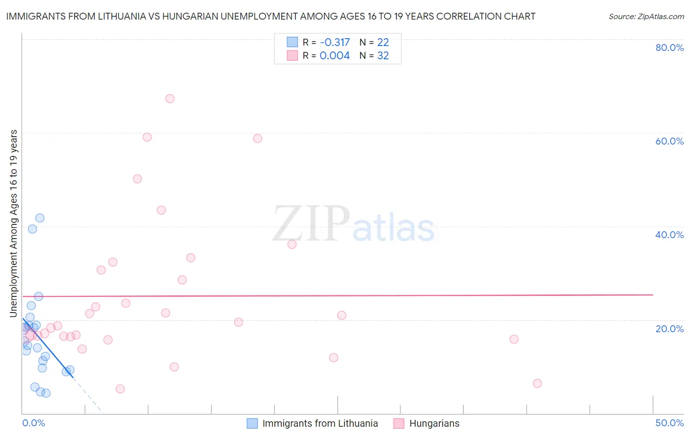Immigrants from Lithuania vs Hungarian Unemployment Among Ages 16 to 19 years