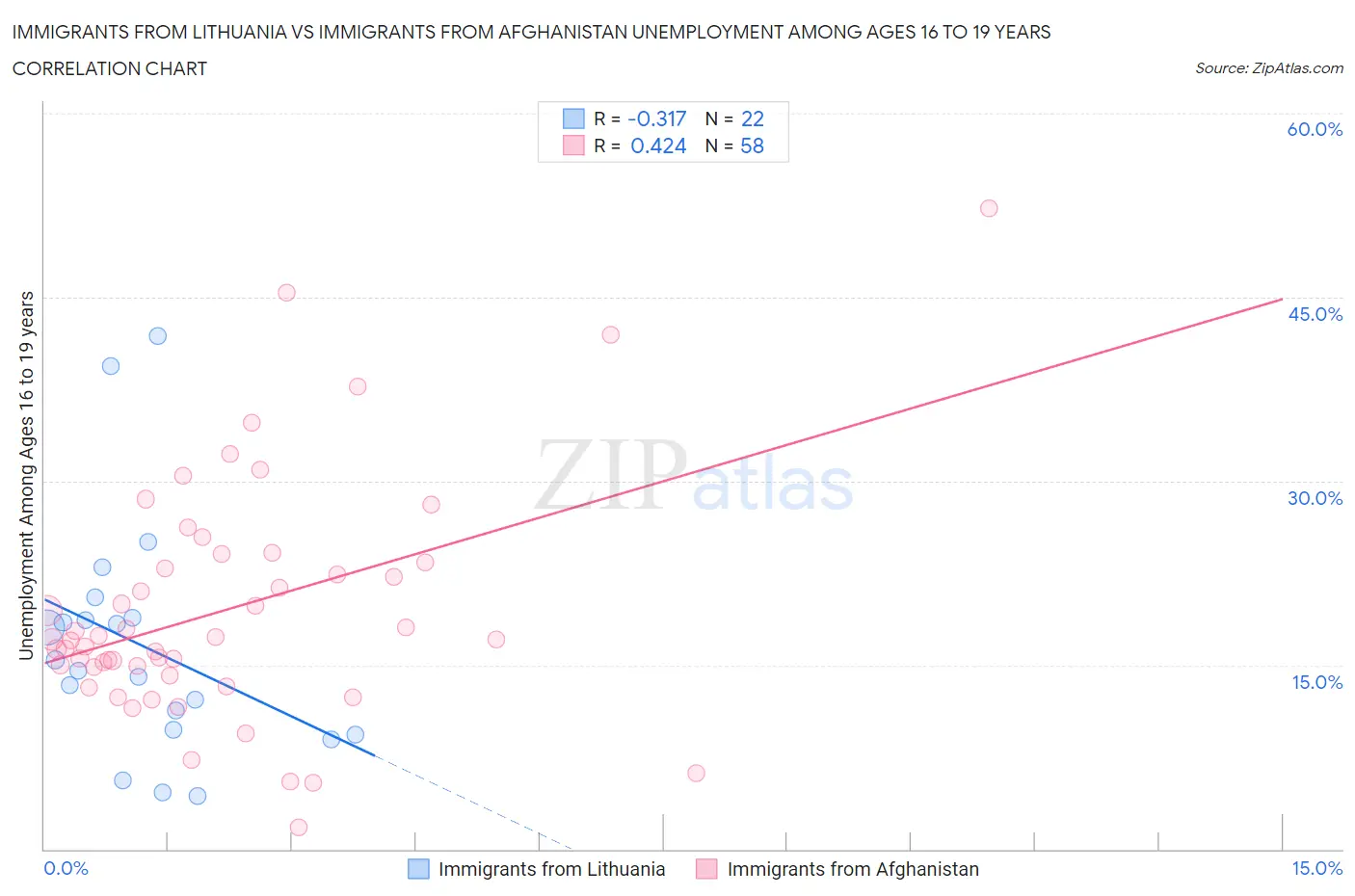 Immigrants from Lithuania vs Immigrants from Afghanistan Unemployment Among Ages 16 to 19 years