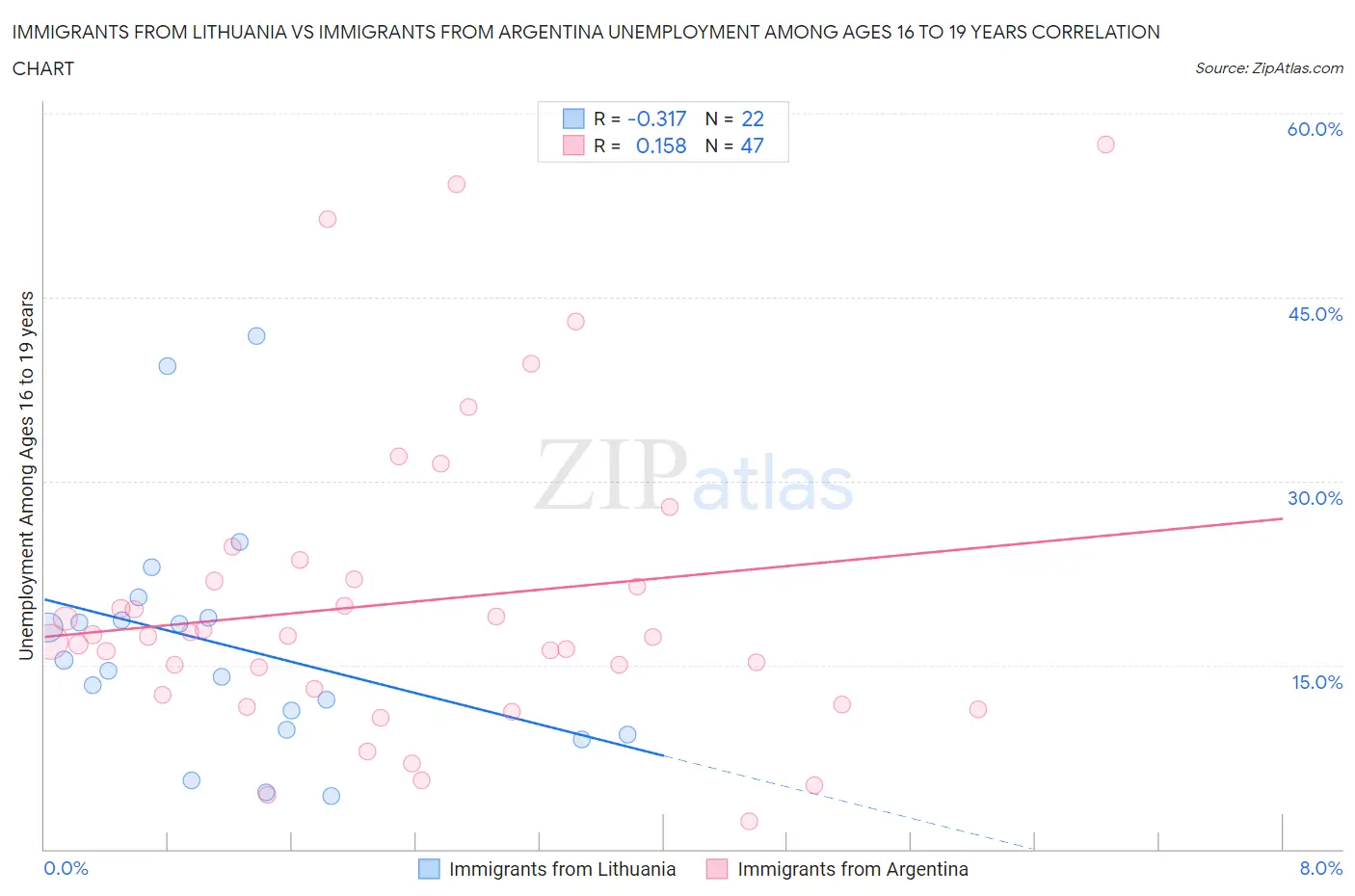 Immigrants from Lithuania vs Immigrants from Argentina Unemployment Among Ages 16 to 19 years