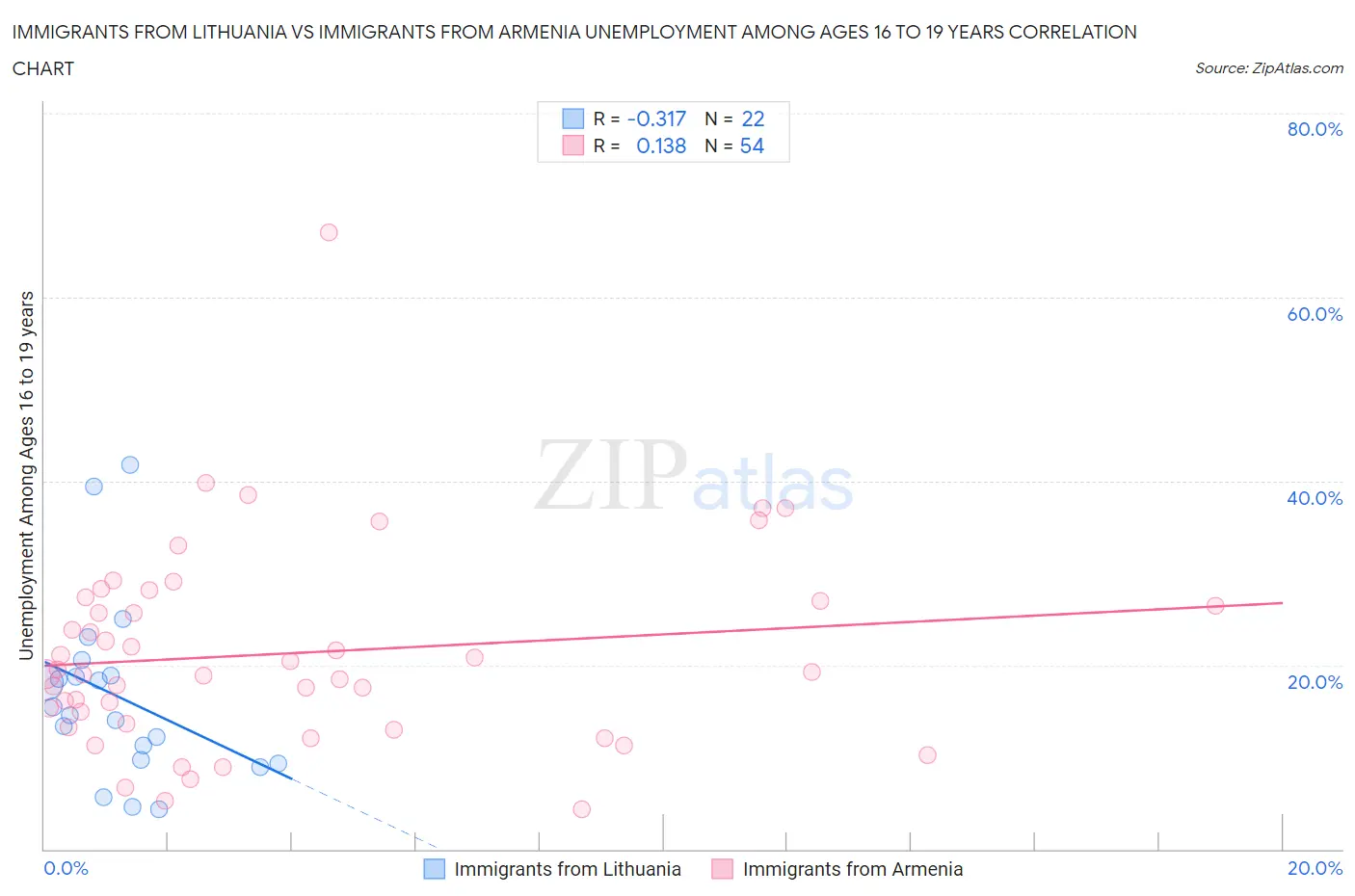 Immigrants from Lithuania vs Immigrants from Armenia Unemployment Among Ages 16 to 19 years