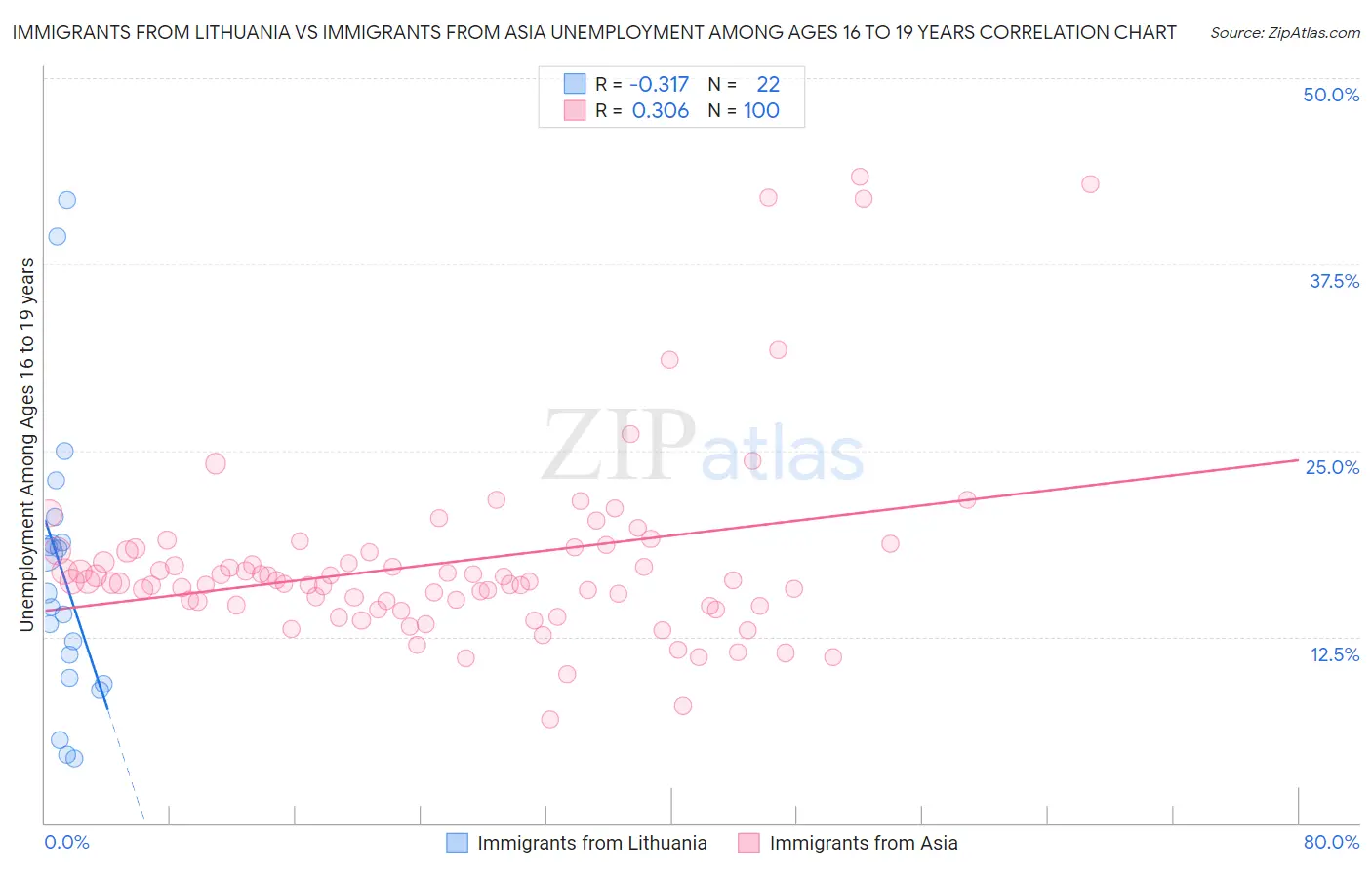 Immigrants from Lithuania vs Immigrants from Asia Unemployment Among Ages 16 to 19 years