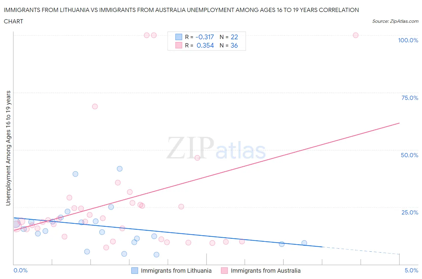 Immigrants from Lithuania vs Immigrants from Australia Unemployment Among Ages 16 to 19 years