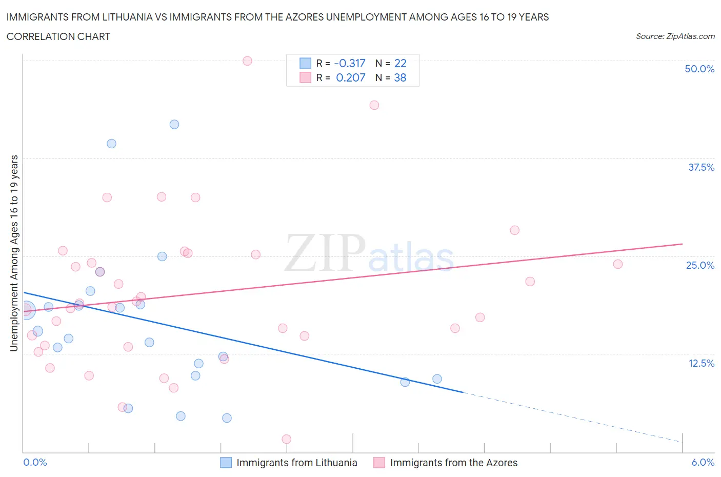 Immigrants from Lithuania vs Immigrants from the Azores Unemployment Among Ages 16 to 19 years