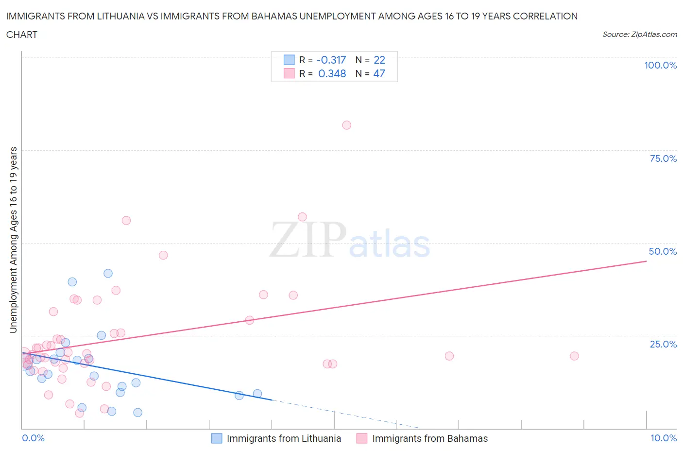 Immigrants from Lithuania vs Immigrants from Bahamas Unemployment Among Ages 16 to 19 years