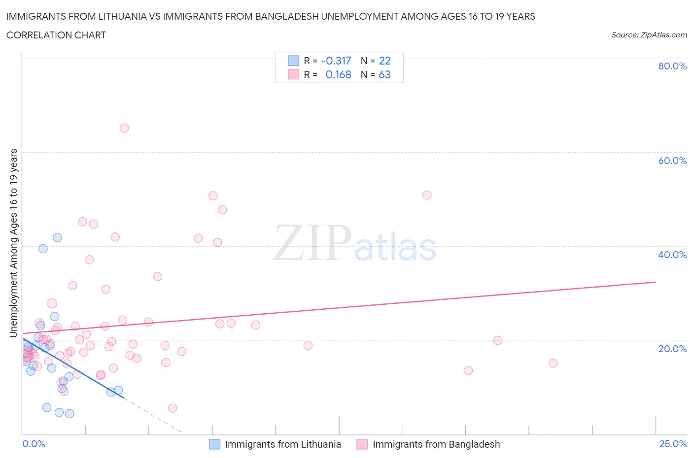 Immigrants from Lithuania vs Immigrants from Bangladesh Unemployment Among Ages 16 to 19 years
