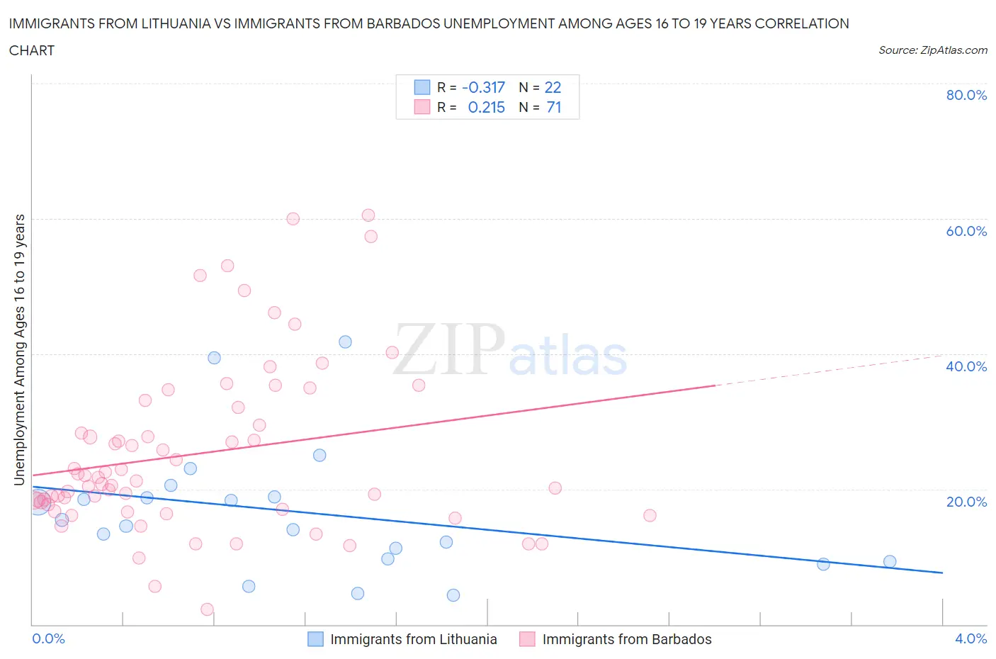 Immigrants from Lithuania vs Immigrants from Barbados Unemployment Among Ages 16 to 19 years