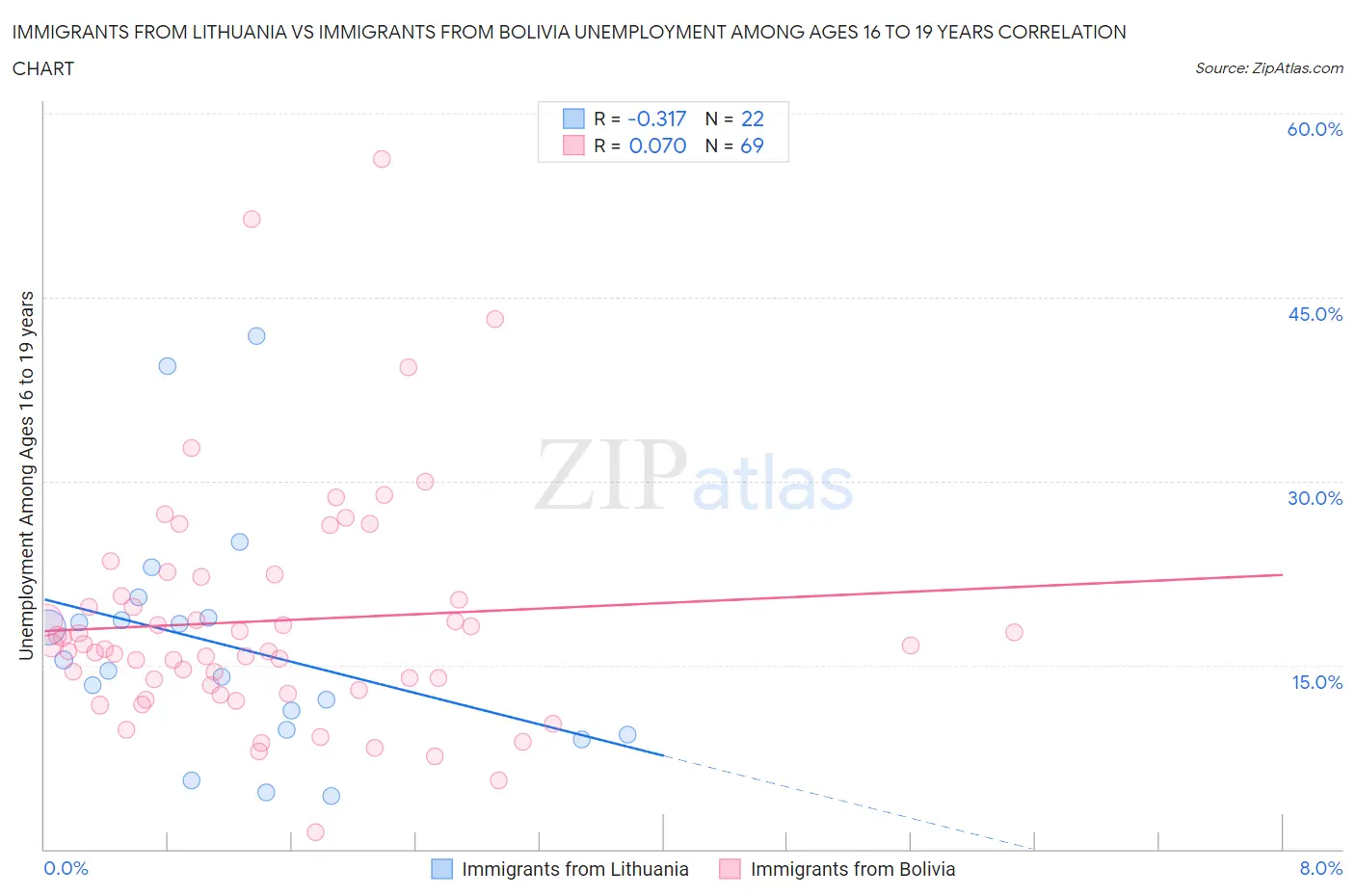 Immigrants from Lithuania vs Immigrants from Bolivia Unemployment Among Ages 16 to 19 years