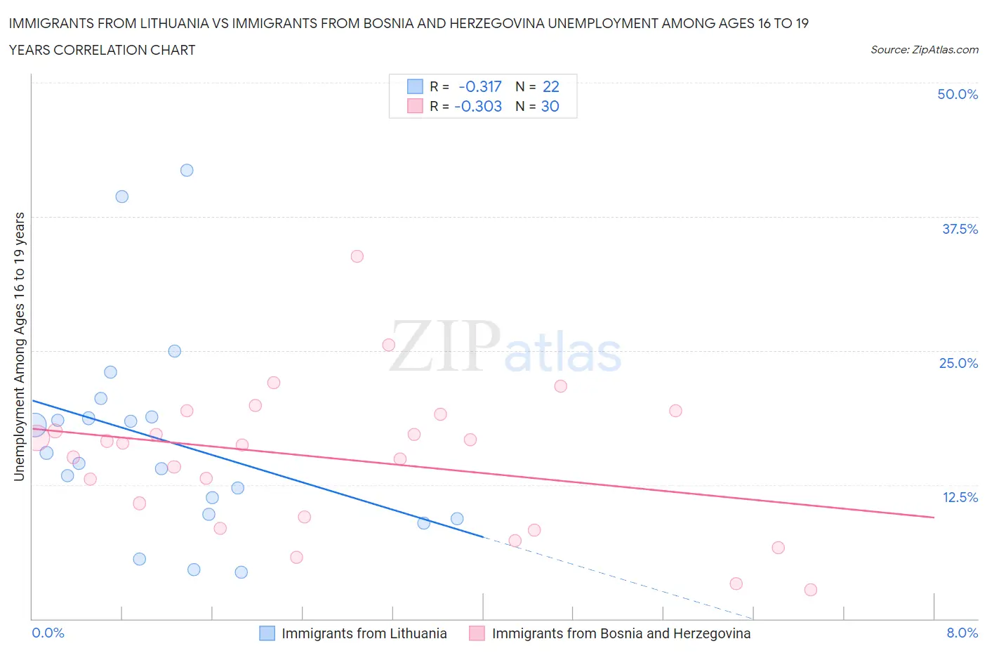 Immigrants from Lithuania vs Immigrants from Bosnia and Herzegovina Unemployment Among Ages 16 to 19 years