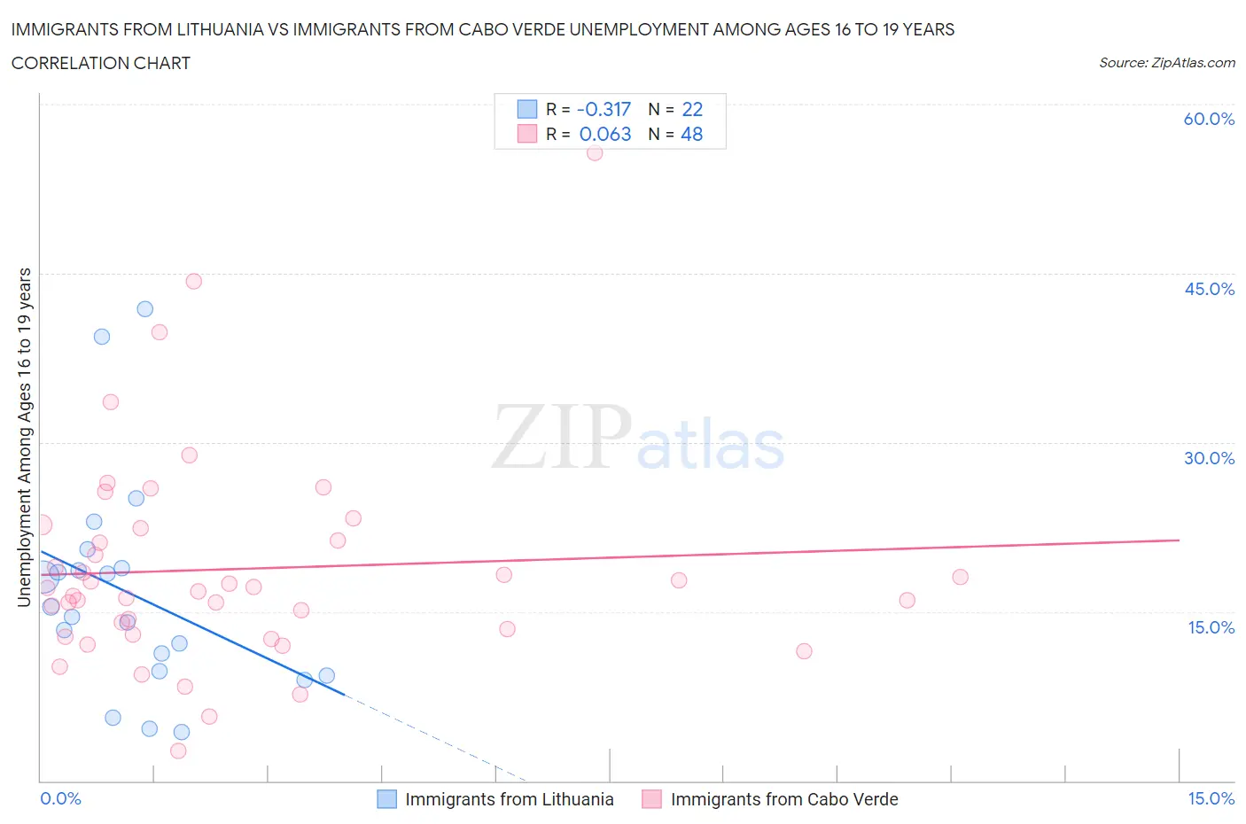 Immigrants from Lithuania vs Immigrants from Cabo Verde Unemployment Among Ages 16 to 19 years