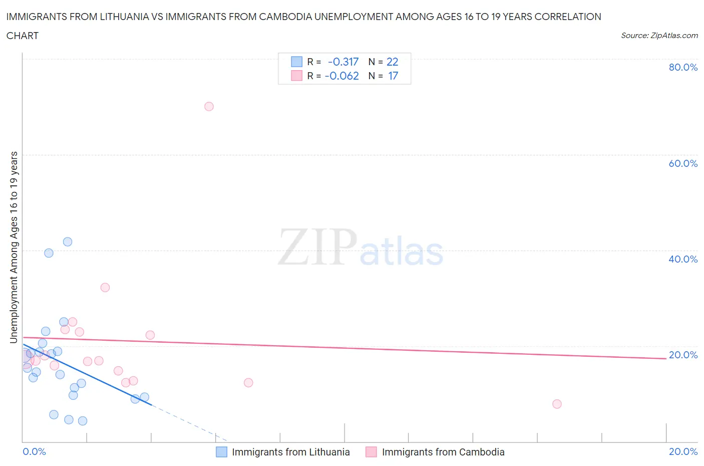 Immigrants from Lithuania vs Immigrants from Cambodia Unemployment Among Ages 16 to 19 years