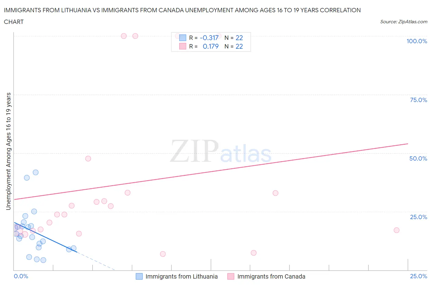 Immigrants from Lithuania vs Immigrants from Canada Unemployment Among Ages 16 to 19 years