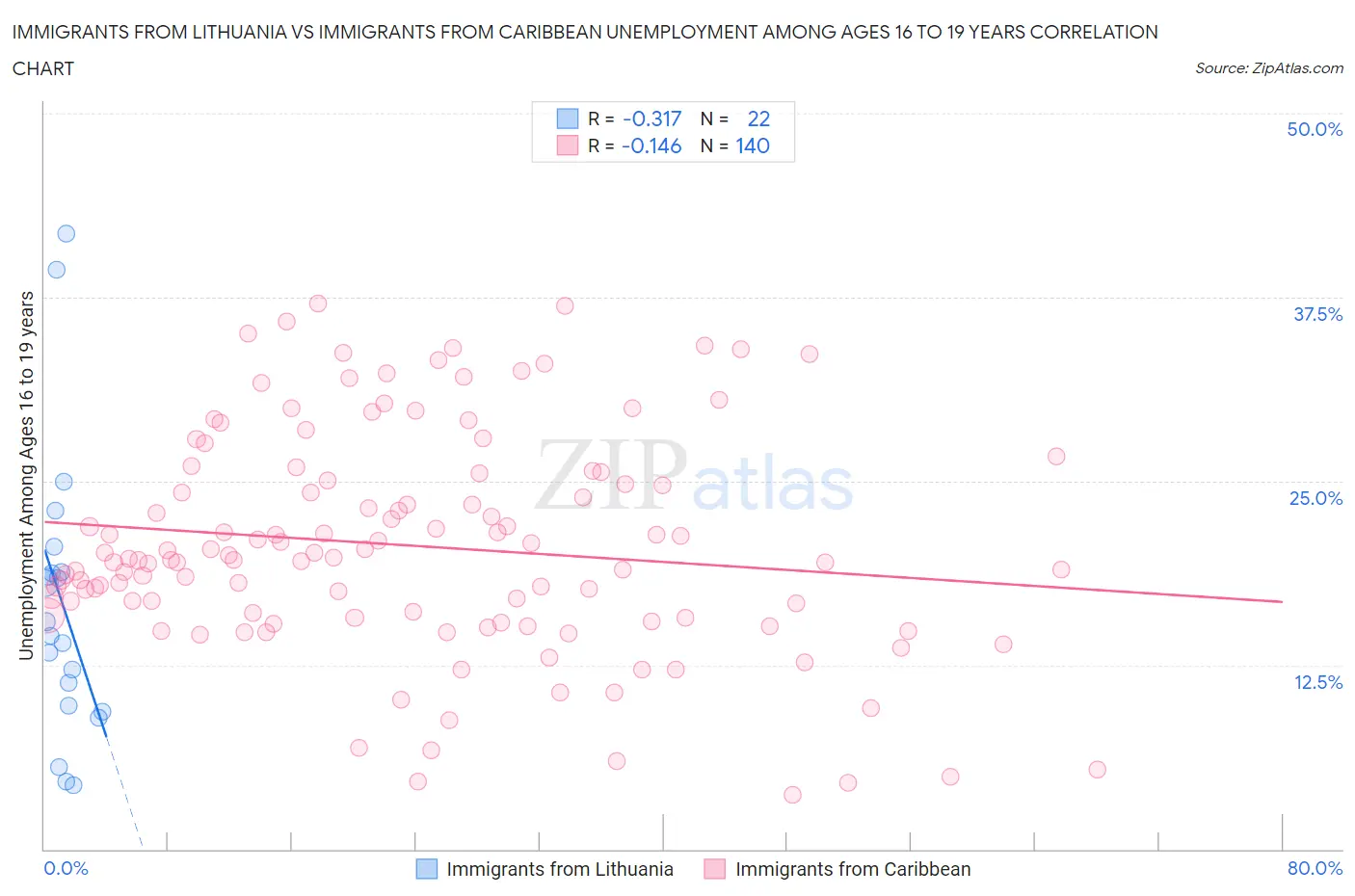 Immigrants from Lithuania vs Immigrants from Caribbean Unemployment Among Ages 16 to 19 years