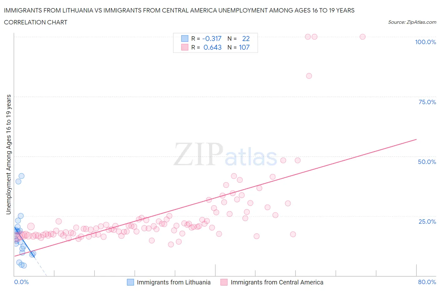 Immigrants from Lithuania vs Immigrants from Central America Unemployment Among Ages 16 to 19 years