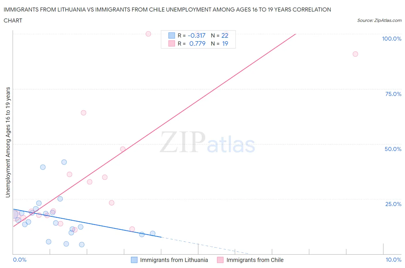 Immigrants from Lithuania vs Immigrants from Chile Unemployment Among Ages 16 to 19 years