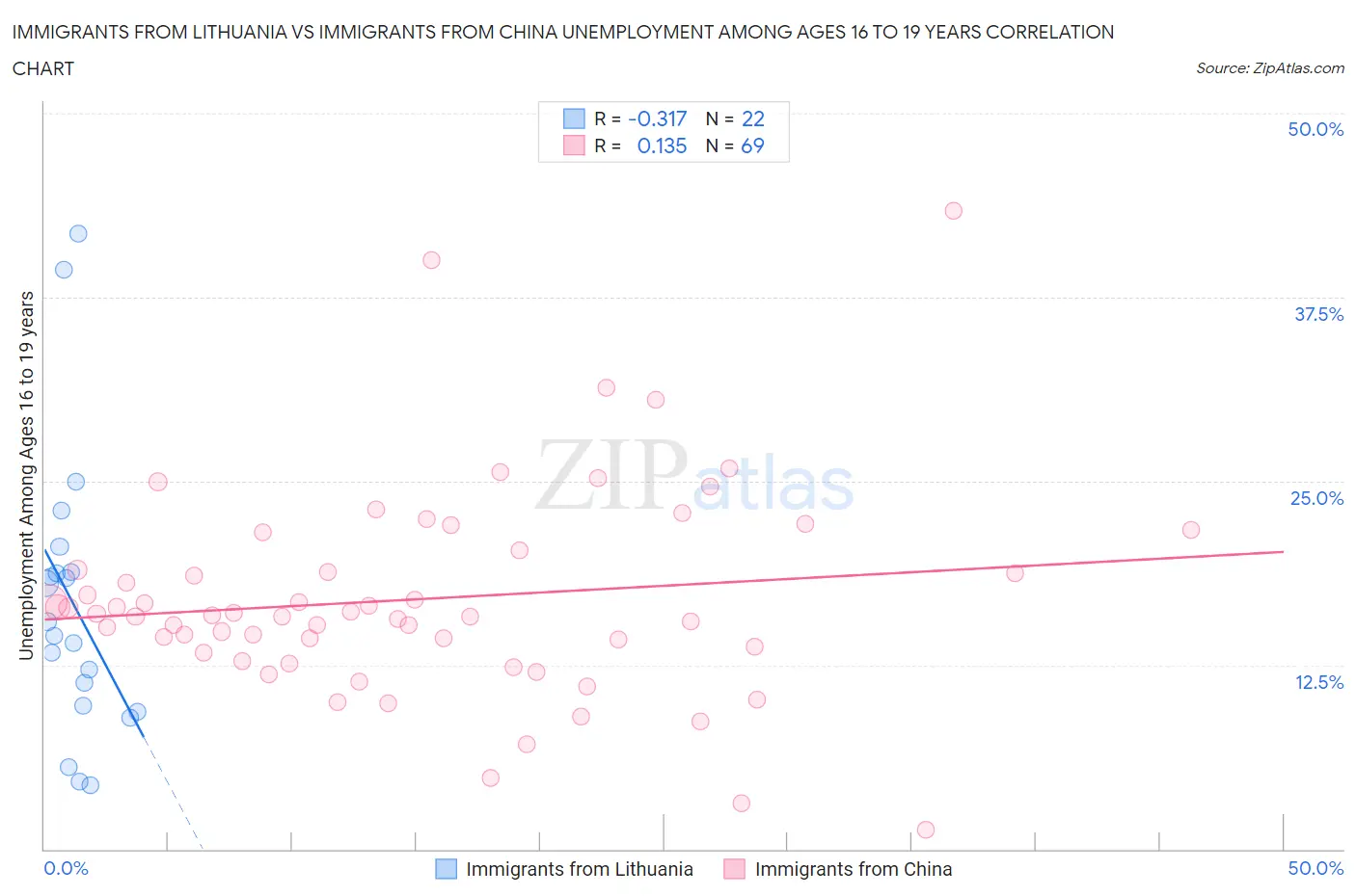 Immigrants from Lithuania vs Immigrants from China Unemployment Among Ages 16 to 19 years