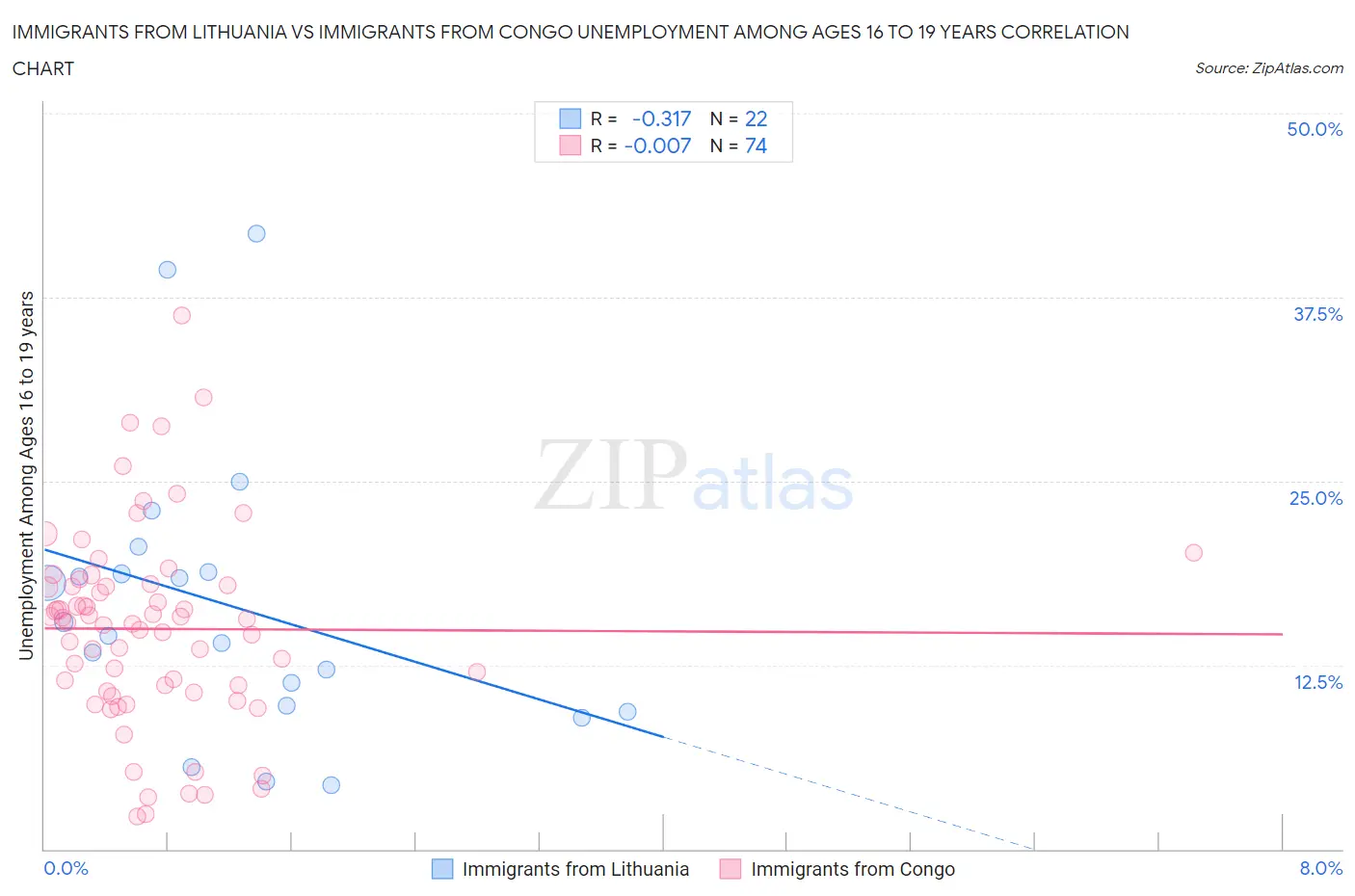 Immigrants from Lithuania vs Immigrants from Congo Unemployment Among Ages 16 to 19 years