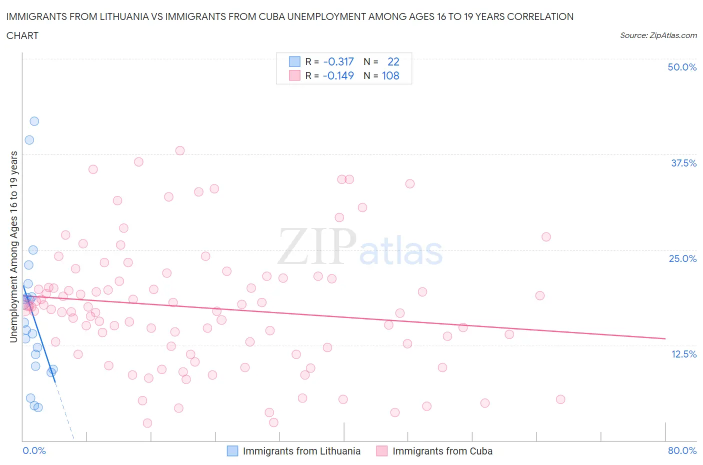 Immigrants from Lithuania vs Immigrants from Cuba Unemployment Among Ages 16 to 19 years