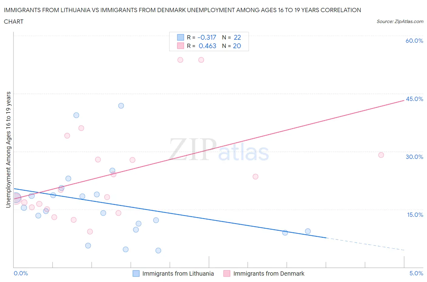 Immigrants from Lithuania vs Immigrants from Denmark Unemployment Among Ages 16 to 19 years