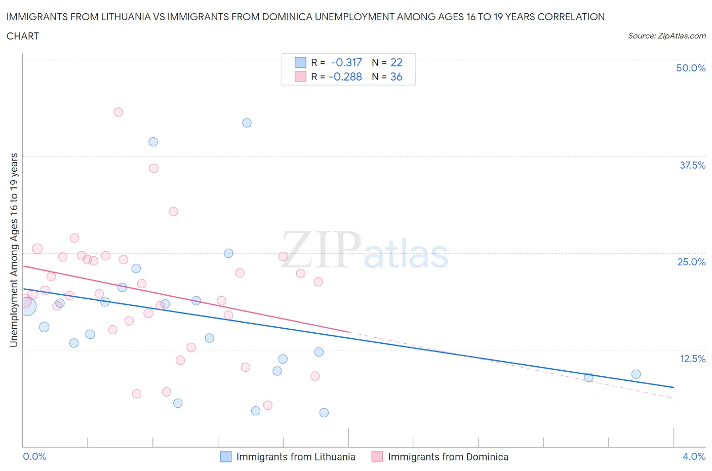 Immigrants from Lithuania vs Immigrants from Dominica Unemployment Among Ages 16 to 19 years