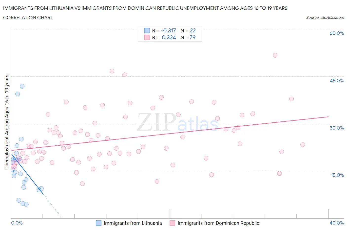 Immigrants from Lithuania vs Immigrants from Dominican Republic Unemployment Among Ages 16 to 19 years