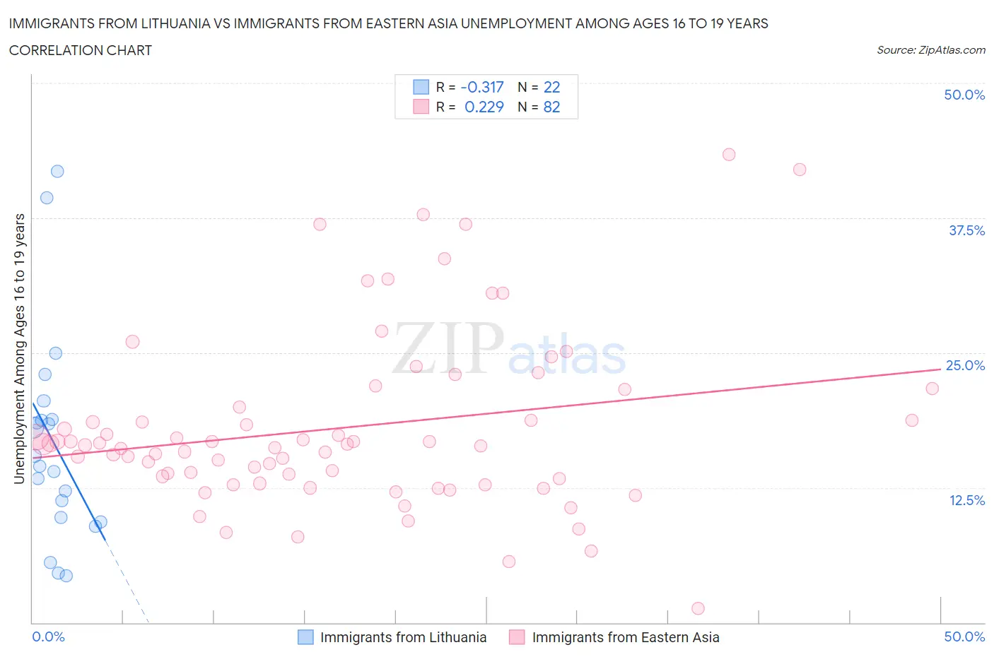 Immigrants from Lithuania vs Immigrants from Eastern Asia Unemployment Among Ages 16 to 19 years