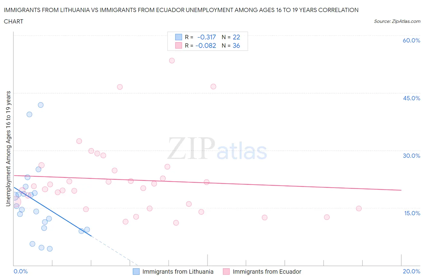 Immigrants from Lithuania vs Immigrants from Ecuador Unemployment Among Ages 16 to 19 years