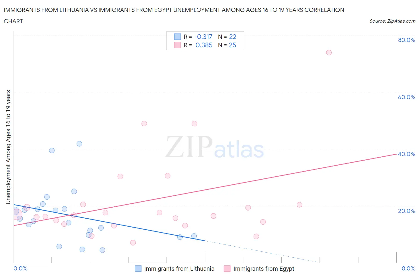 Immigrants from Lithuania vs Immigrants from Egypt Unemployment Among Ages 16 to 19 years