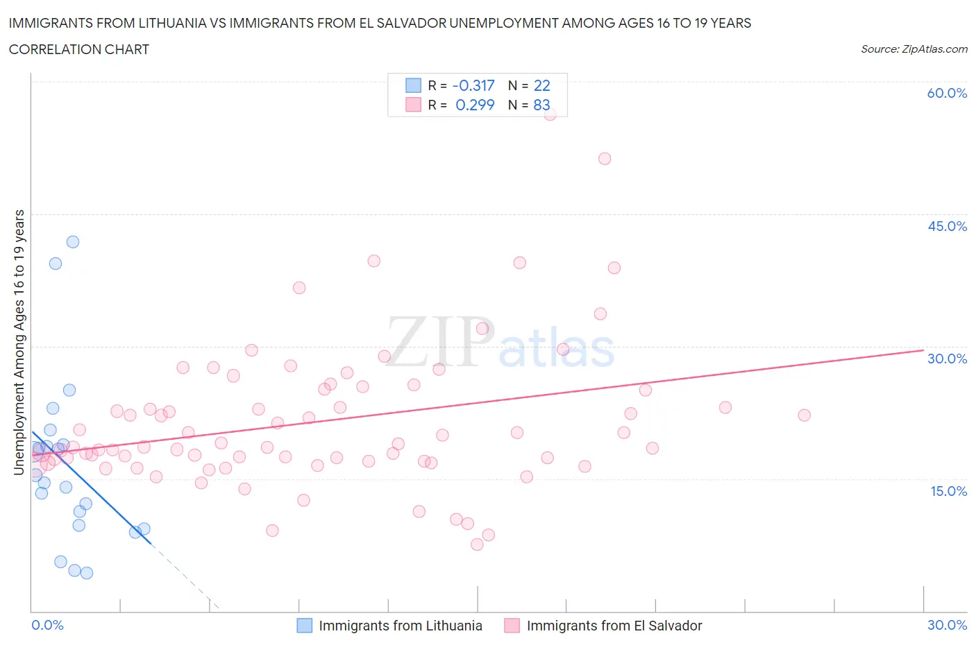 Immigrants from Lithuania vs Immigrants from El Salvador Unemployment Among Ages 16 to 19 years