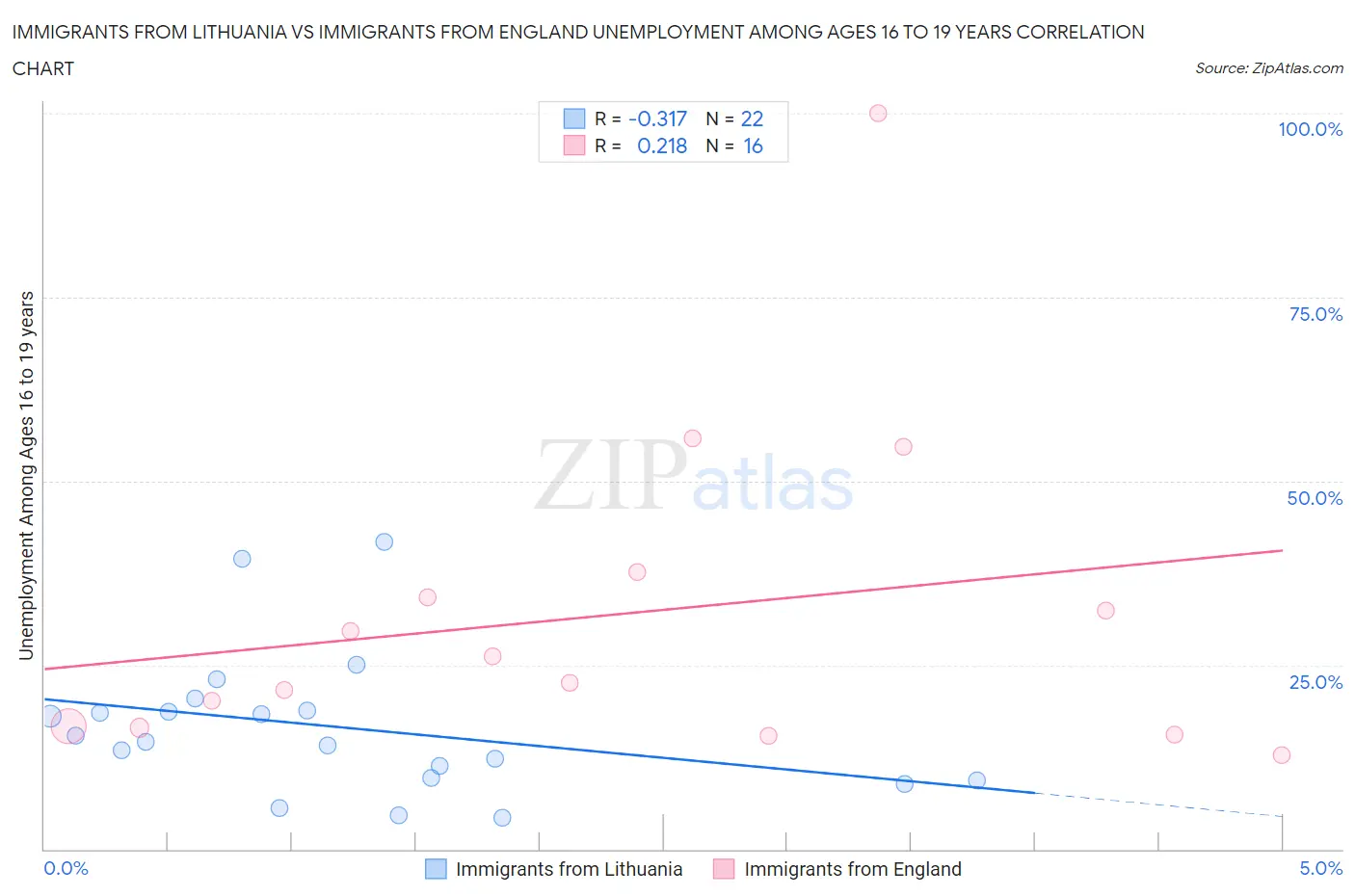 Immigrants from Lithuania vs Immigrants from England Unemployment Among Ages 16 to 19 years