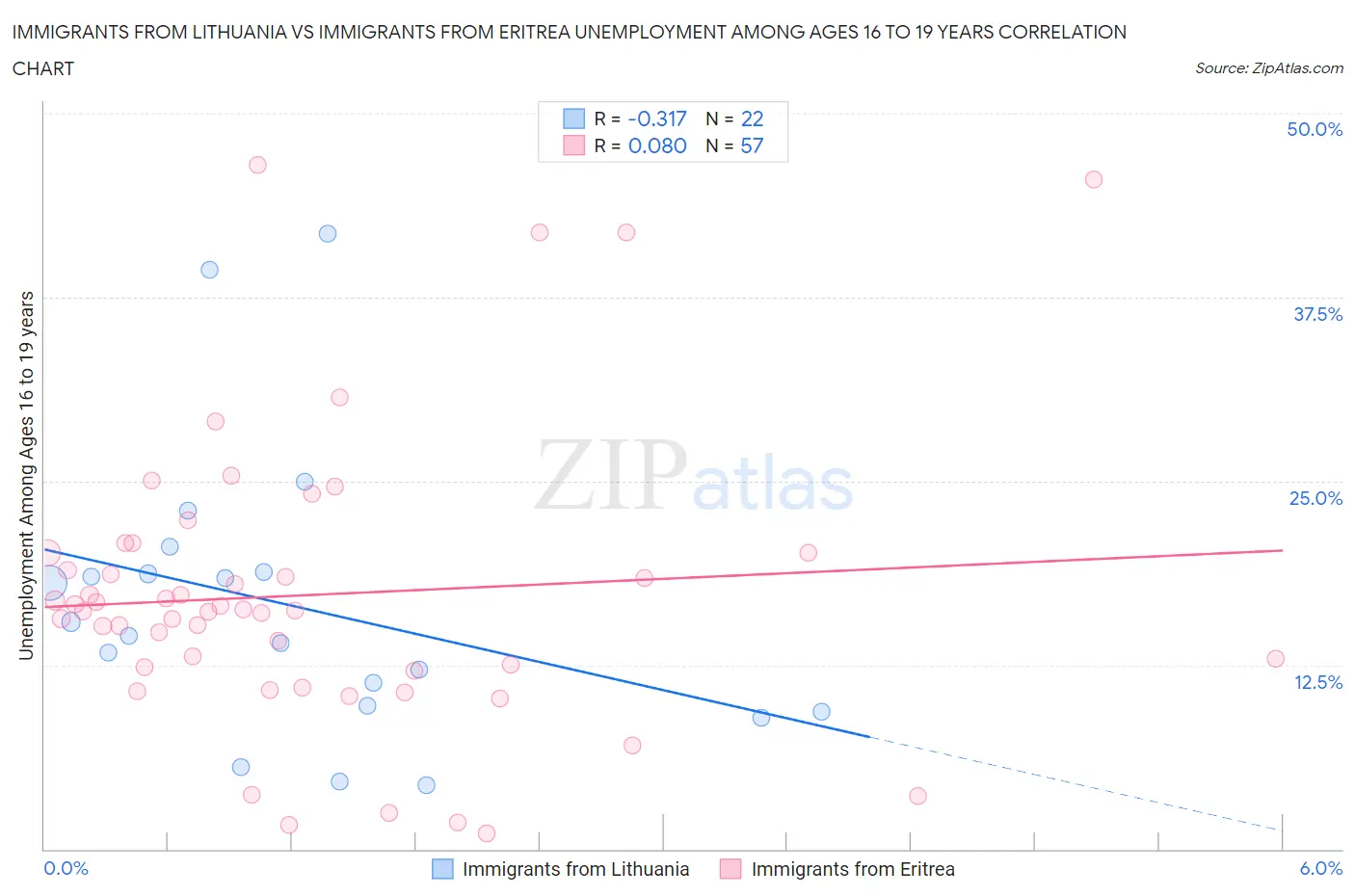 Immigrants from Lithuania vs Immigrants from Eritrea Unemployment Among Ages 16 to 19 years