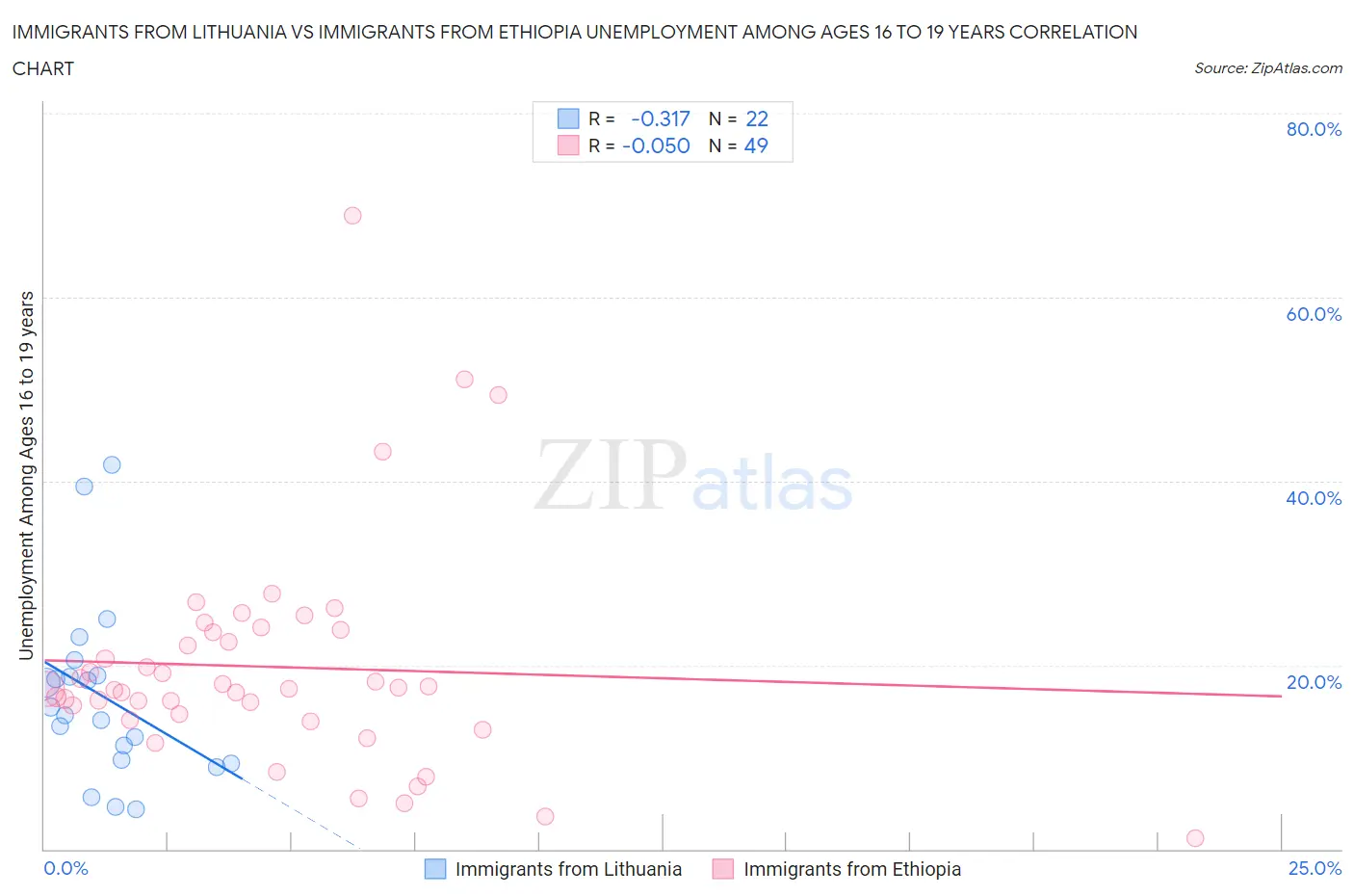 Immigrants from Lithuania vs Immigrants from Ethiopia Unemployment Among Ages 16 to 19 years